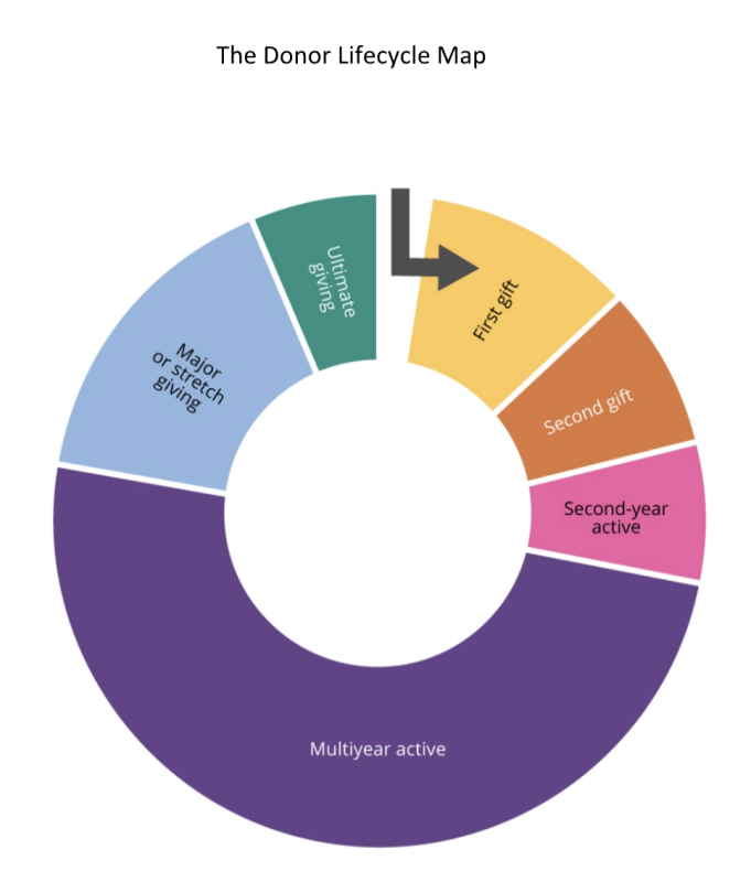Donor lifecycle map